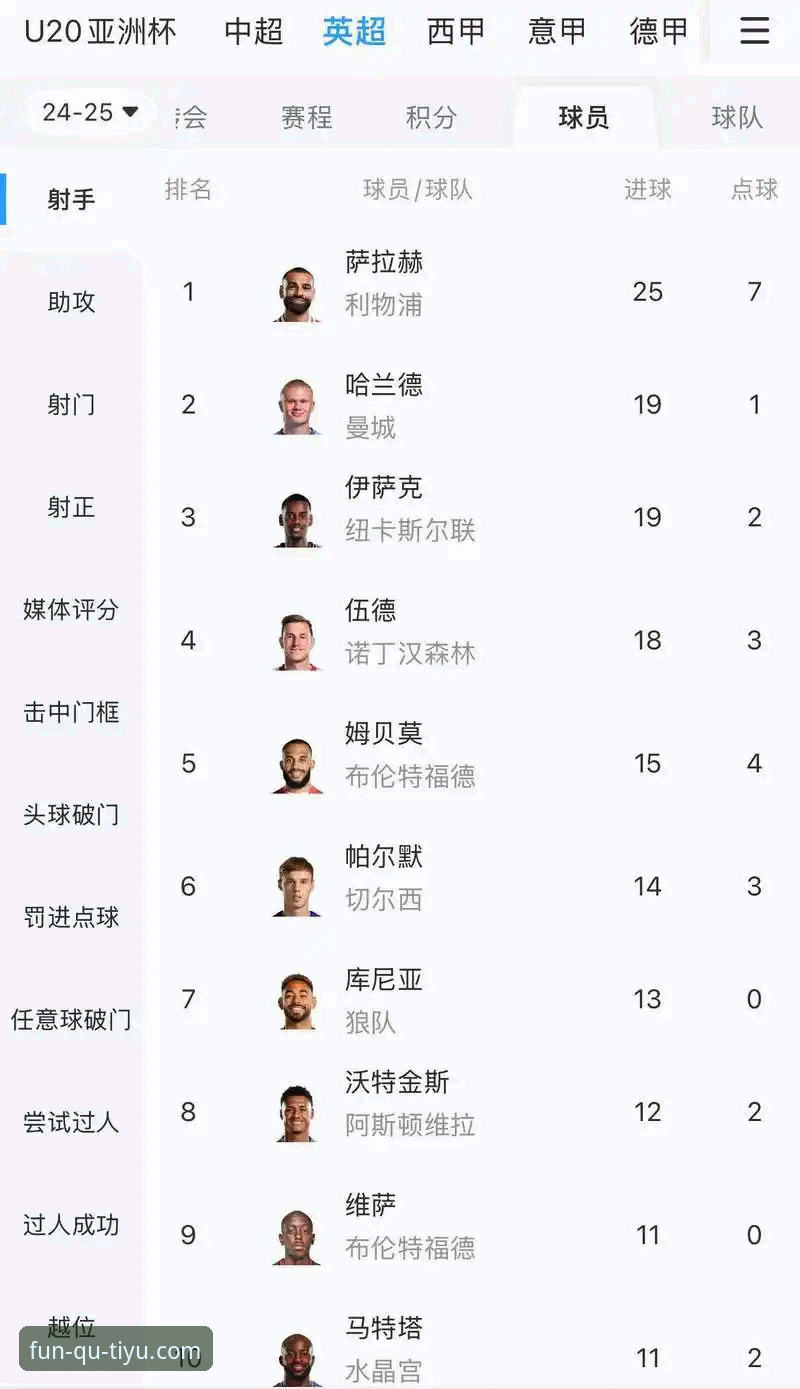 趣体育官网网址安装教程 哲凯赖什20球里程碑,英超射手群像深度解析
